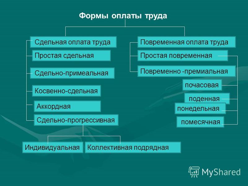 Системы оплаты рабочим