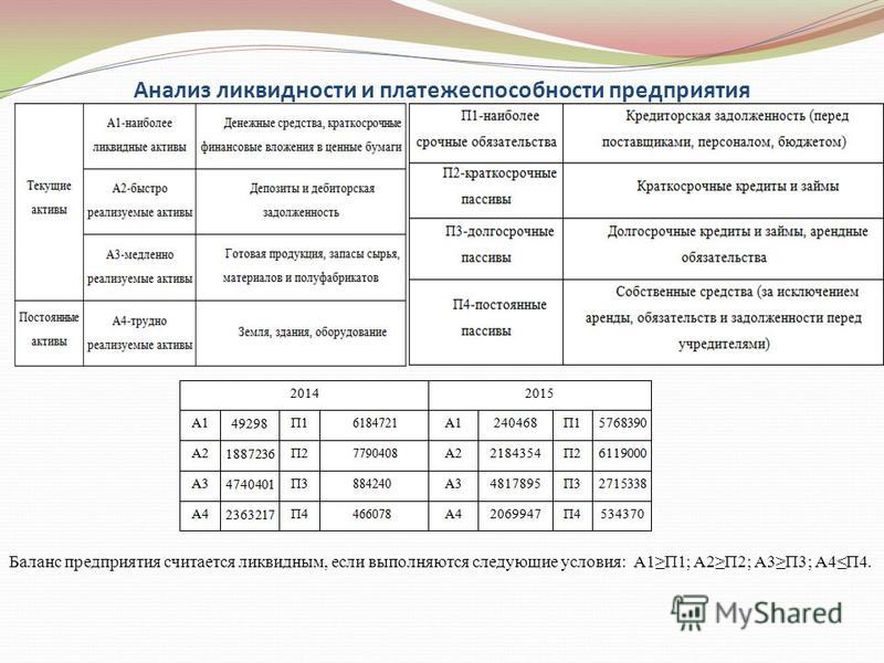 П 2 4а. Ликвидность предприятия а1 п1 а2 п2 а3 п3 а4 п4. Анализ ликвидности баланса а1 п1 а2 п2 а3 п3 а4 п4. Анализ ликвидности баланса а4. А1 п1 ликвидность баланса.