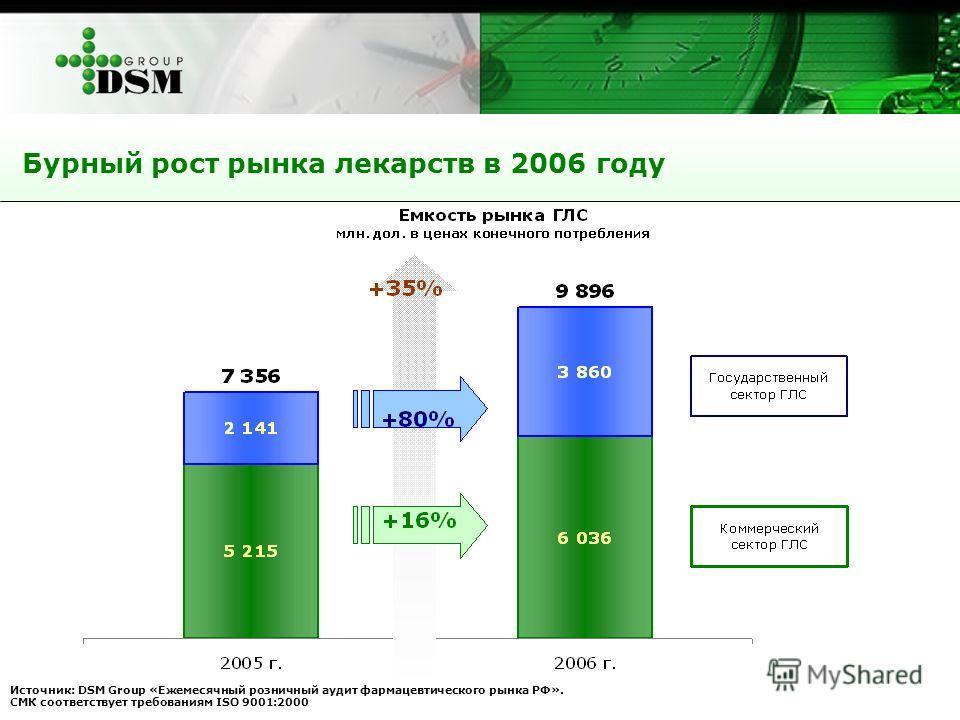 Розничный фармацевтический рынок