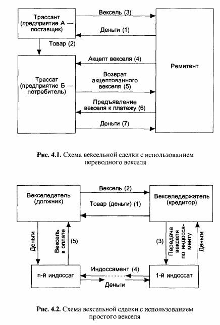 Акцептованный вексель. Схема простого векселя. Переводной вексель схема. Схема расчетов векселями. Схема вексельного кредитования.