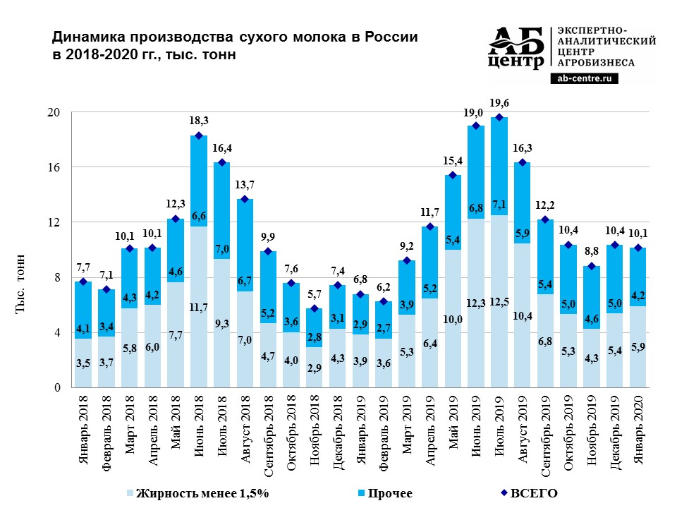 Объем молока. Производство молока в России график. Объем производства молока в России в 2020 году. Производство молока в России 2020. Производство молока в России 2020-2021.