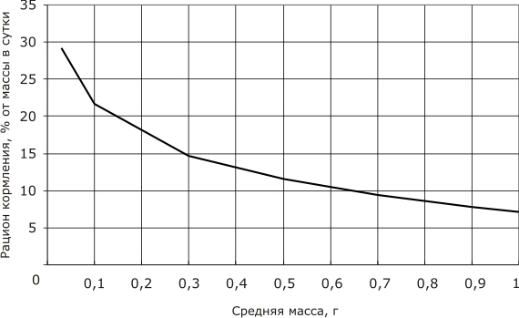 Рацион кормления личинок и молоди осетровых рыб до 1 г (Кольман, 2006)