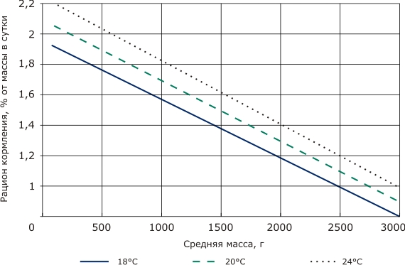 Рацион кормления осетровых рыб от 100 г до 3 кг при разных температурах (Кольман, 2006)