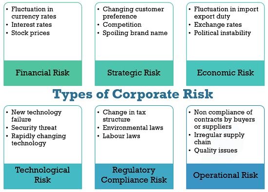 Types of Corporate Risk