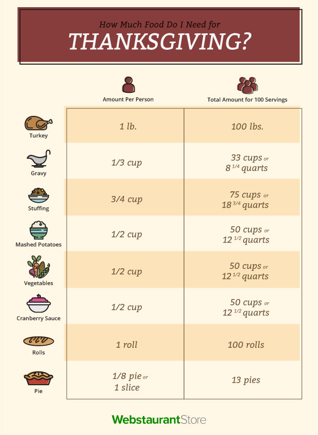How Much Food to Make for Thanksgiving