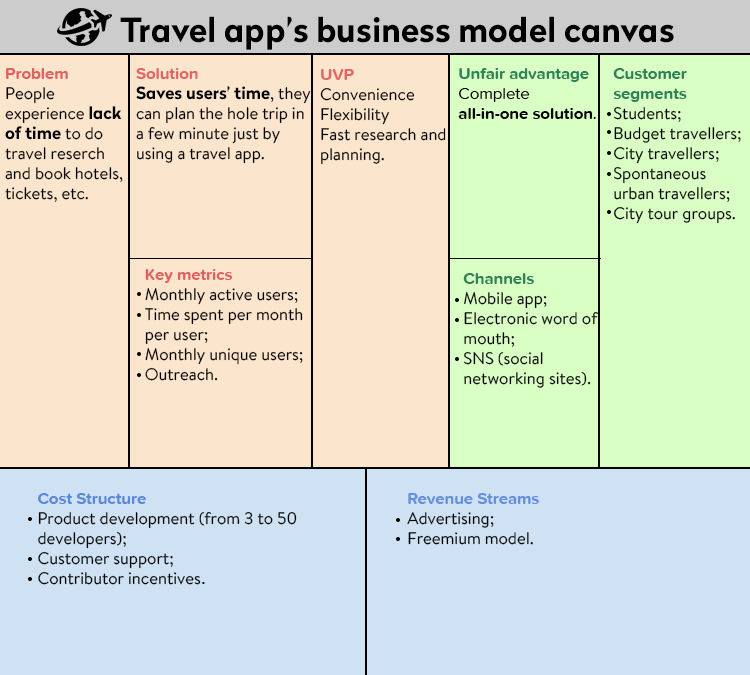 Travel app business model