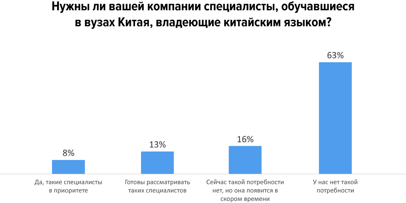 Кто и как ищет сотрудников со знанием китайского