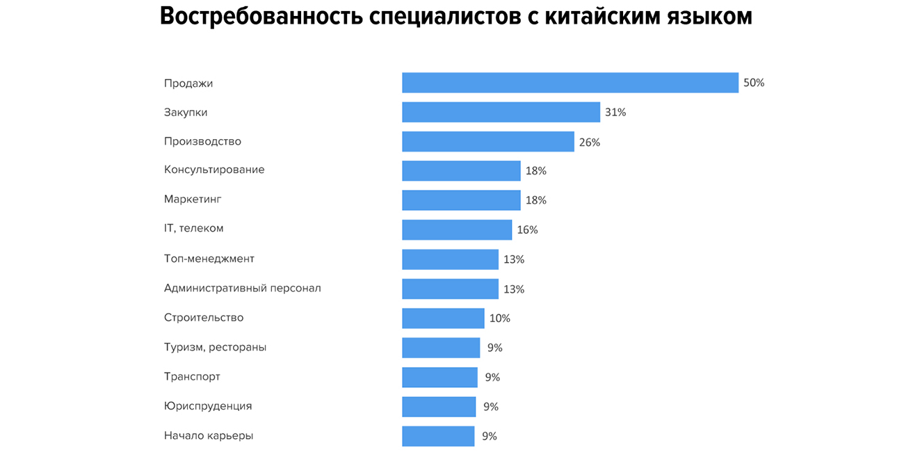 Кто и как ищет сотрудников со знанием китайского