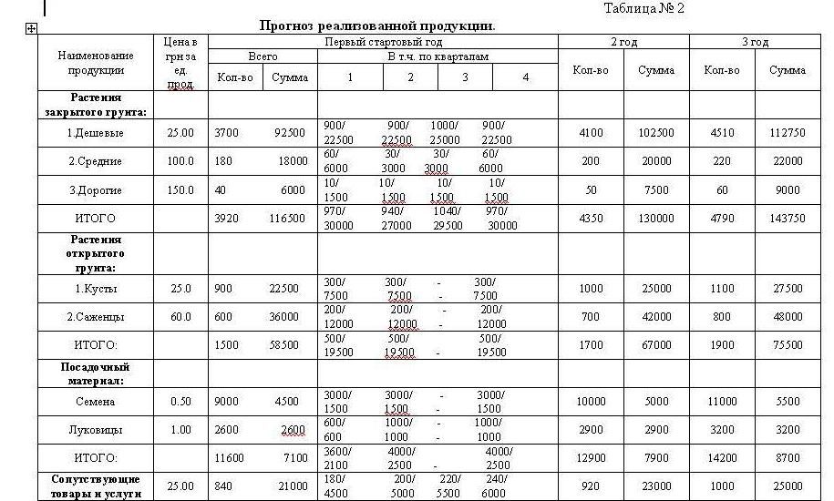 Бизнес план флориста с расчетами