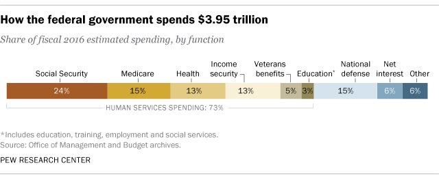 Where your tax money gets spent by the government