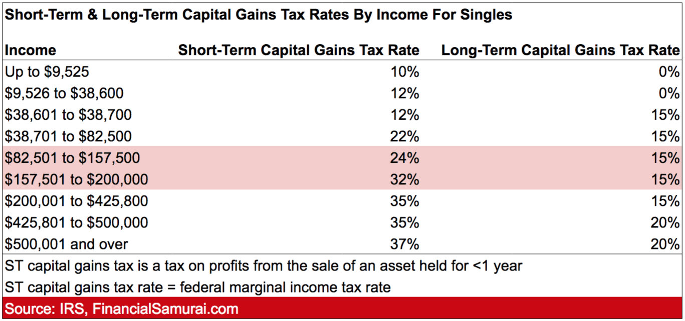 Long-term capital gains tax rates by income for single filers