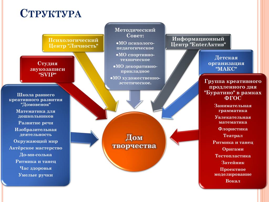 Организационная структура дизайн студии