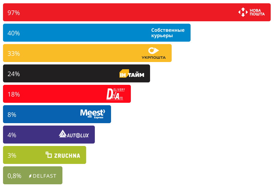 Список самых популярных служб доставки на 2018 год