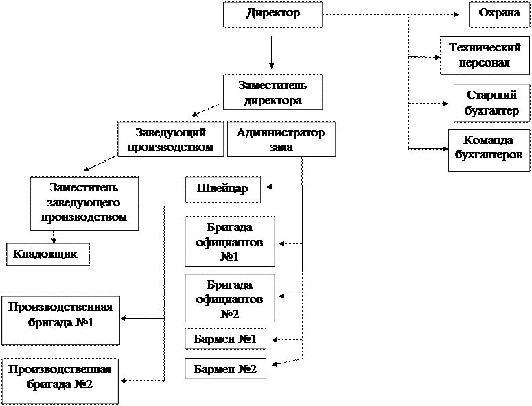 Схема структуры управления предприятием кафе