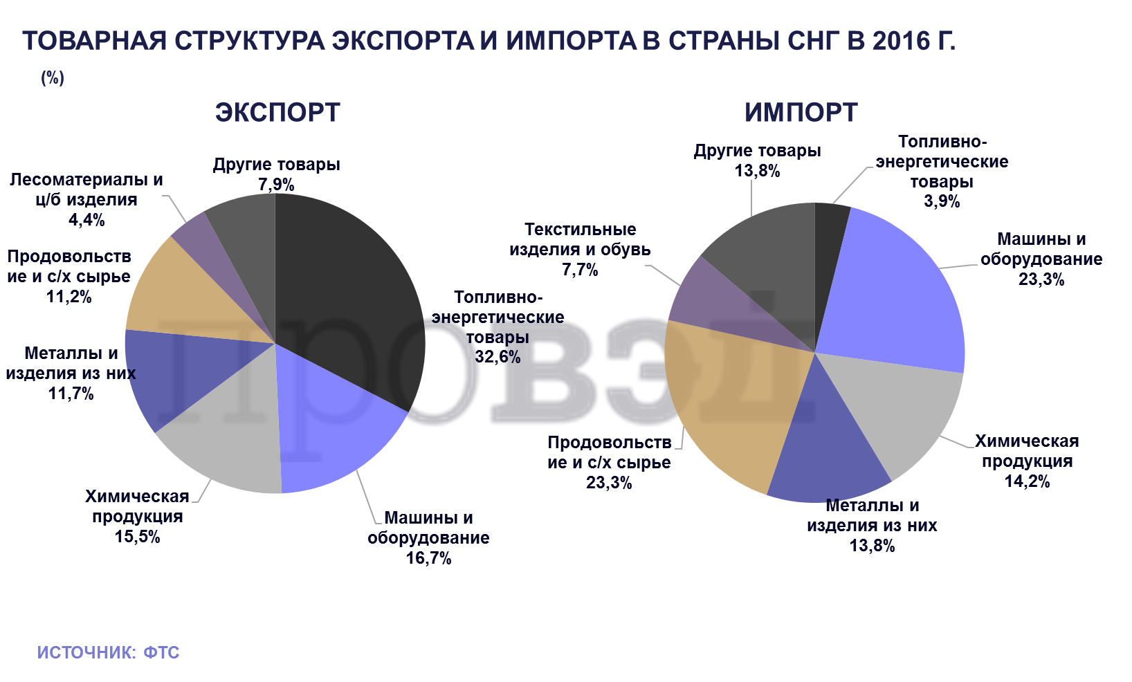 Диаграмма экспорта и импорта россии