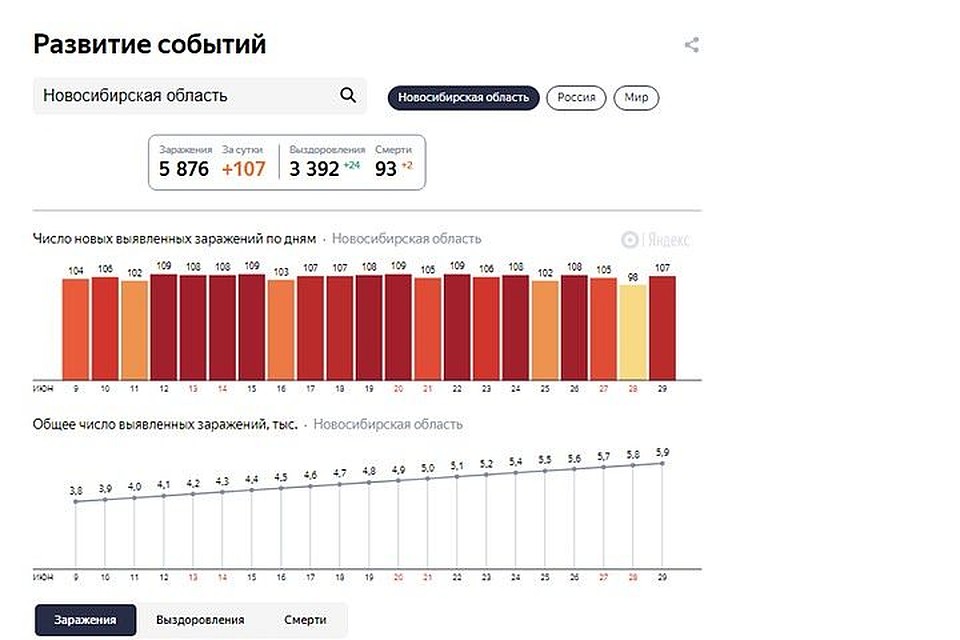 Статистика заболеваемости в Новосибирской области на 30 июня 2020 года. Фото: сервис &quot;Яндекс&quot; 