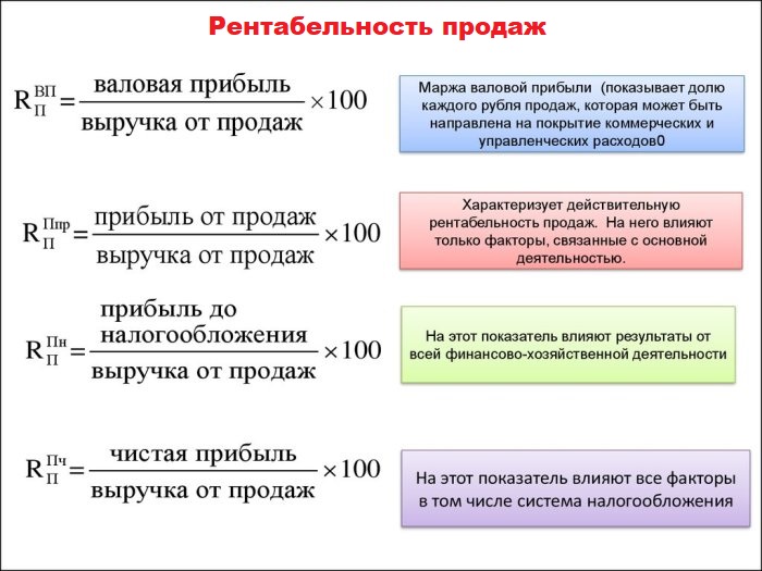 рентабельность 