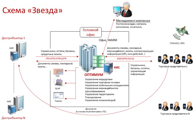 Схема работы дистрибьютора