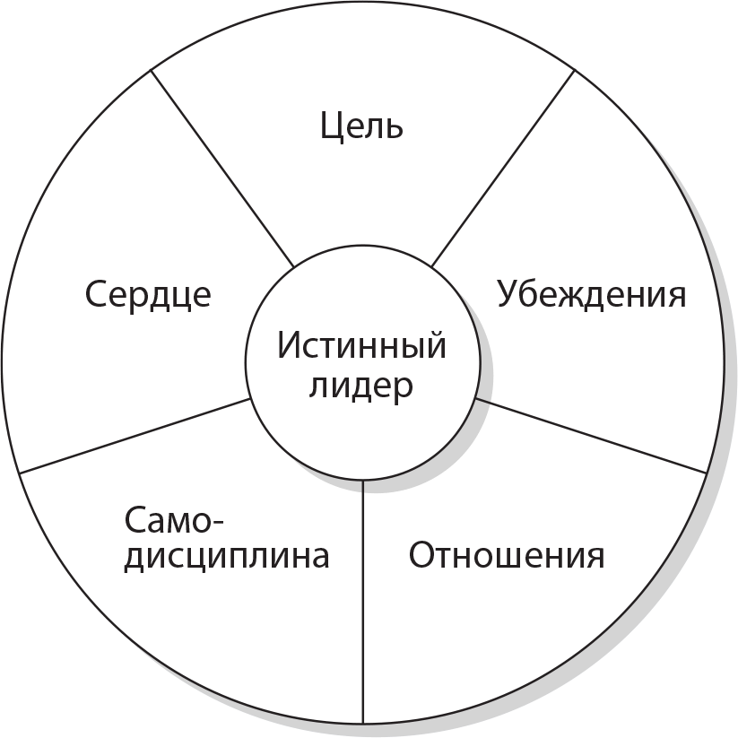 5 лидерских качеств. Признаки лидерства. Лидерство схема. Признаки лидерства (лидера) схема. Качества лидера схема.