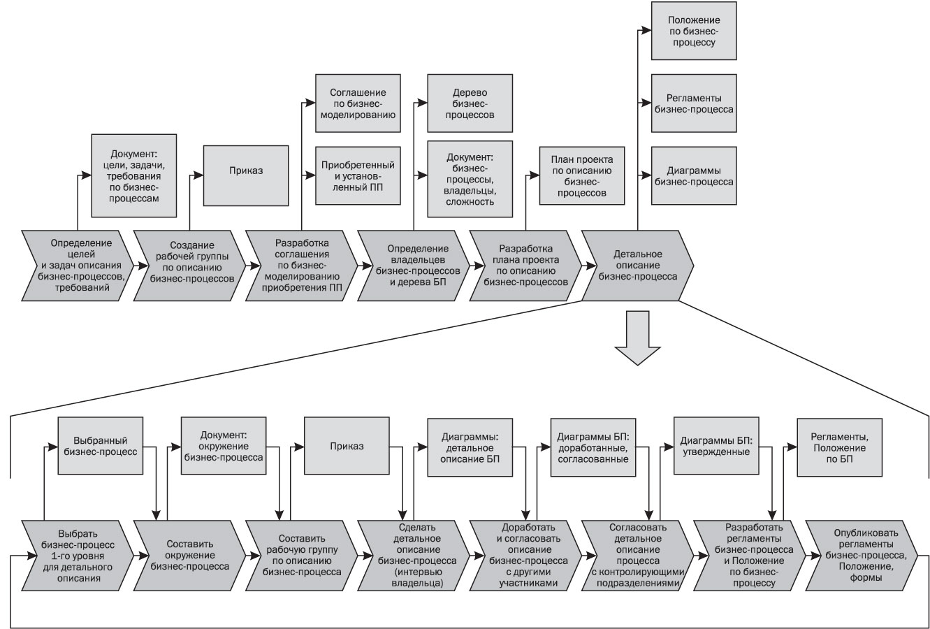 описание бизнес-процессов
