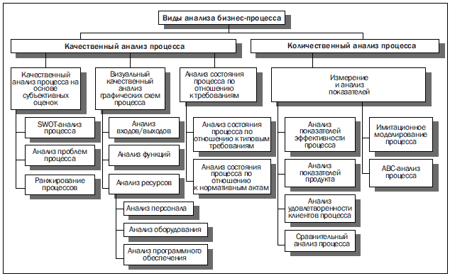 анализ бизнес-процесса