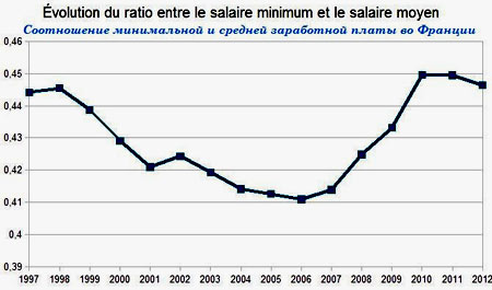 средняя зарплата Франция 