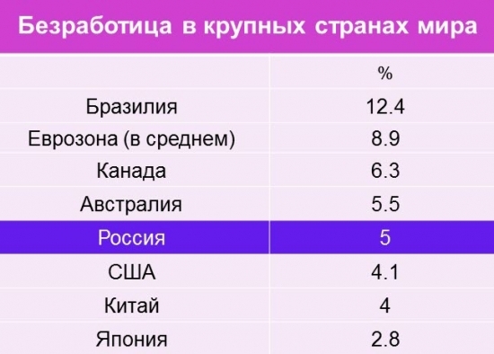 Безработица в мире