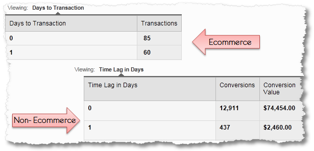 days to conversion time lag