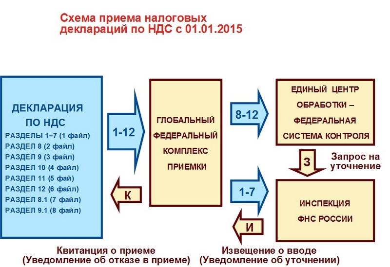 Ндс в сумме и ндс сверху в чем разница в 1с