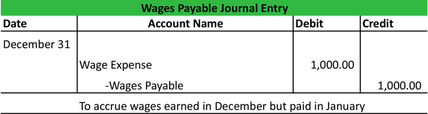 Accrue Wages Payable Journal Entry Example