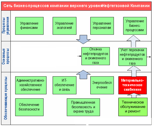 Перечень процессов в организации. Бизнес процесс управление финансами. Бизнес процессы в клинике. Бизнес процессы обеспечения. Управление АХО бизнес-процессы.