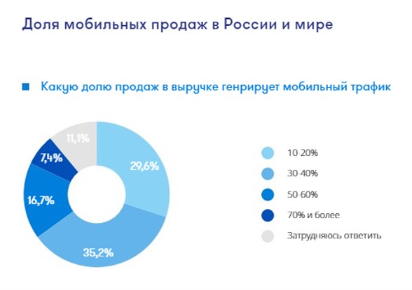 Доля мобильных продаж в России