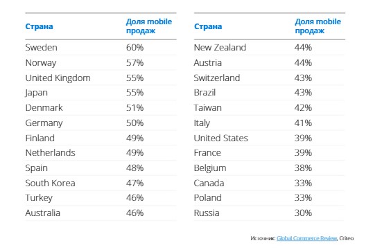 Статистика по доле мобильных продаж в разных странах мира