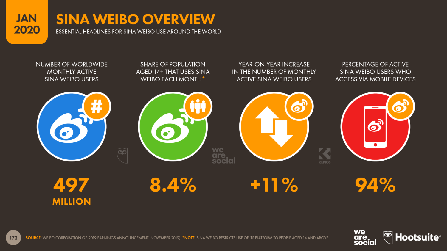 Аудитория Sina Weibo в 2020 году