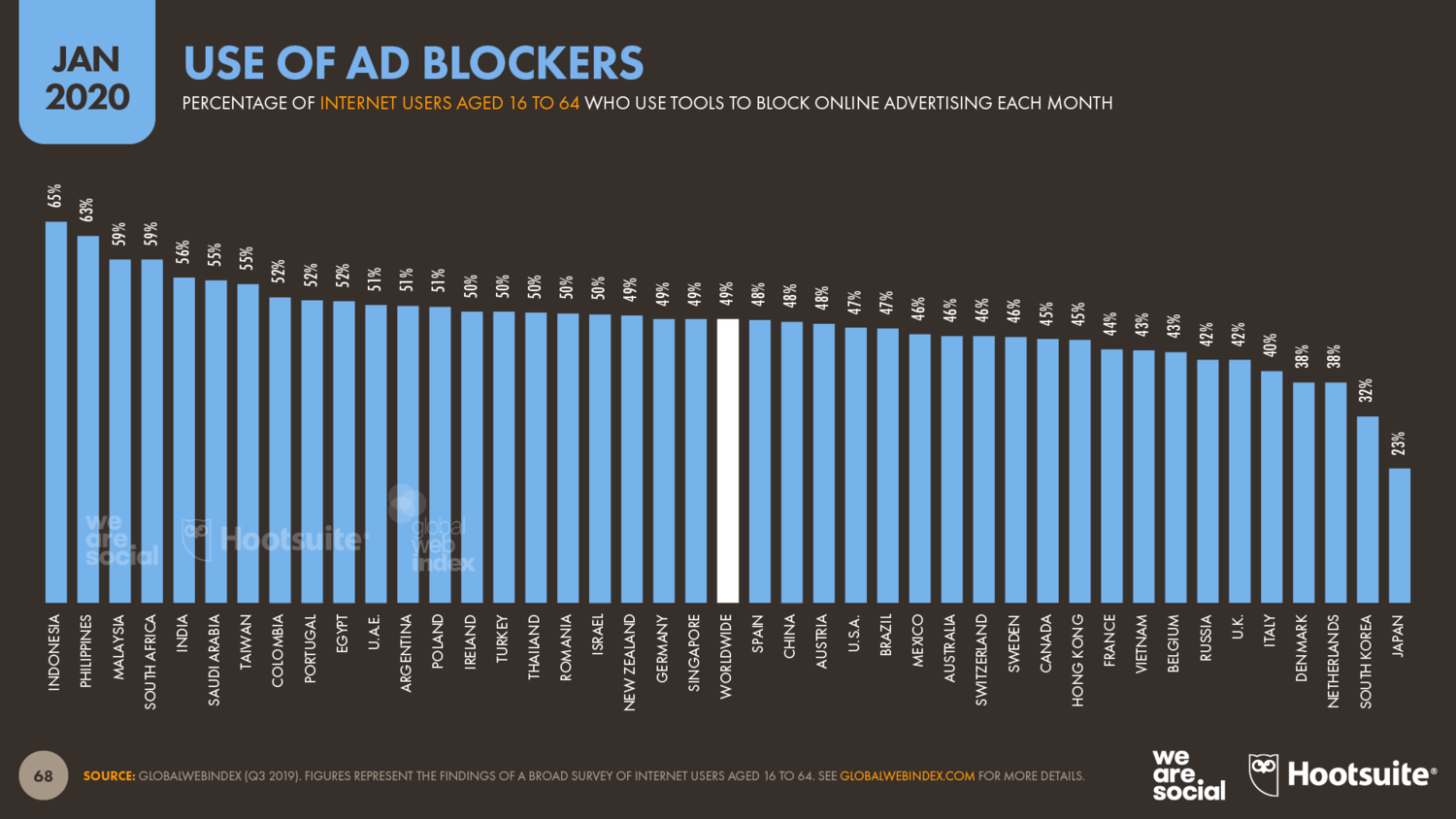 Использование блокировщиков рекламы — мировая статистика