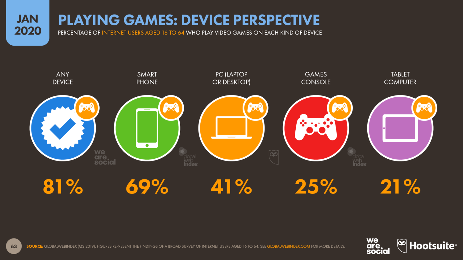 Статистика видеоигр по устройствам — январь 2020 года